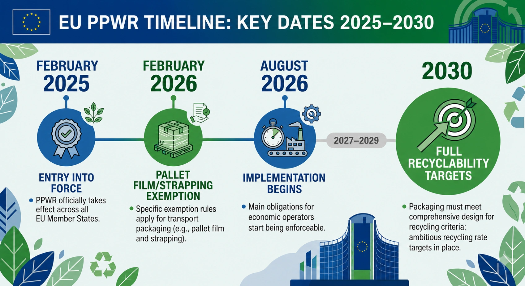 Infographic showing the EU PPWR implementation timeline from 2025 to 2035 for packaging compliance